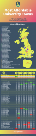 erschwinglichsten Universitäten Großbritannien Infografik - TotallyMoney