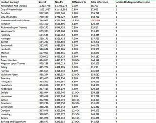 Jährliches Wachstum von Immobilien in London