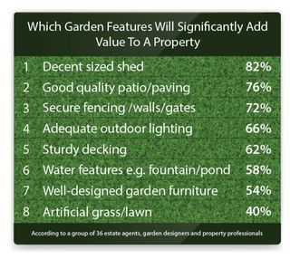 Gartenmerkmale, die den größten Mehrwert für die Immobilien bieten - Tabelle