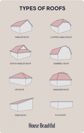 Diagramme verschiedener Dachstile