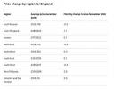 UK House Price Index: Durchschnittlicher Immobilienpreis in London Falls