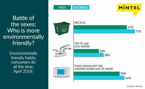 umweltfreundlich - eco gender gap - Mintel