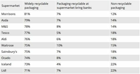 Welche? Supermärkte - recycelbarer Plastiktisch