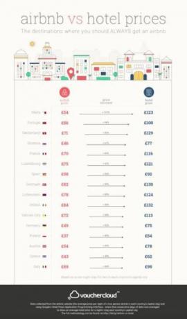 Vouchercloud - Airbnb - Hotels - bester Wert - Infografik