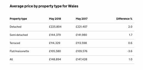 UK House Price Index - Mai 2018 - Wales